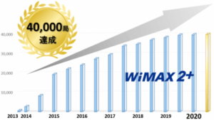 WiMAXの基地局増加グラフ